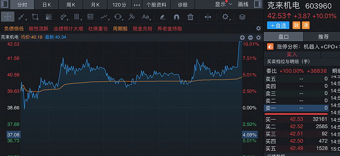 龙年“第一妖股”又涨停！克来机电19日大涨258%，公司：基本面未发生重大变化|克来机电