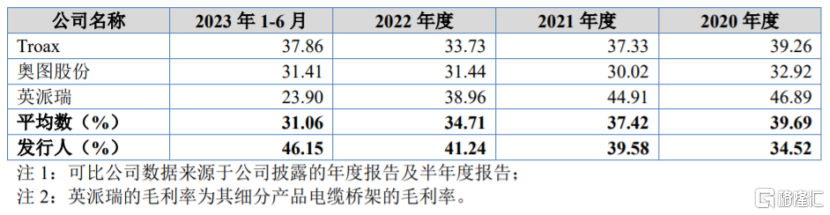 可比公司毛利率比较分析，图片来源：招股书