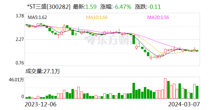 00%)(维权)(300282)下发关注函,其中,就关于资金占用方涉嫌虚假偿还