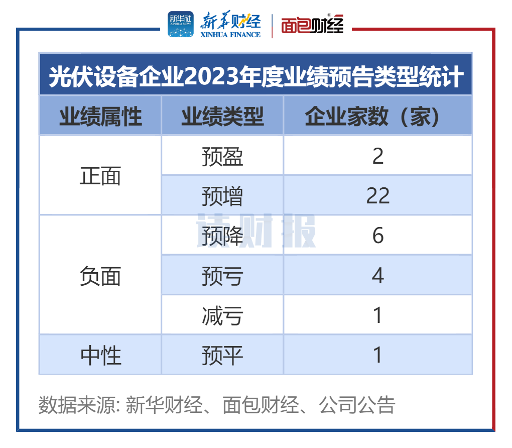 图1：光伏设备企业2023年度业绩预告类型统计