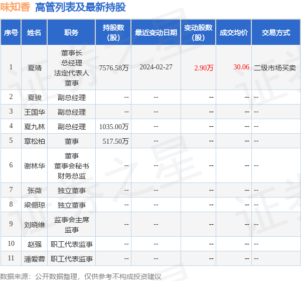 味知香:3月6日高管夏靖增持股份合计2万股