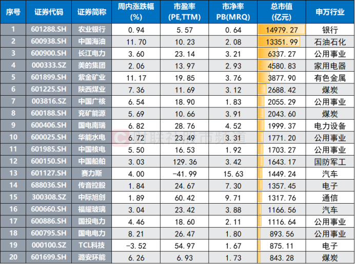 注：总市值居前且本周股价创近1年以来新高的个股（截至3月7日收盘）