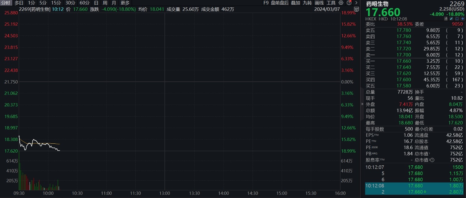 药明康德减持药明合联 预期投资收益超20亿元