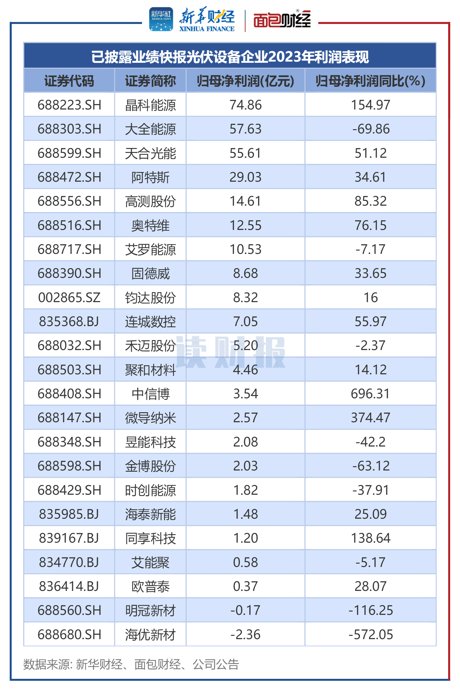 图5：已披露业绩快报光伏设备企业2023年利润表现