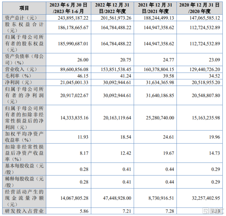 主要财务数据和财务指标，图片来源：招股书