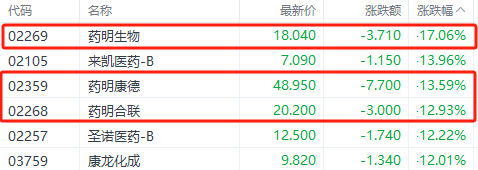 药明系再遇“黑天鹅” 药明生物暴跌逾17%