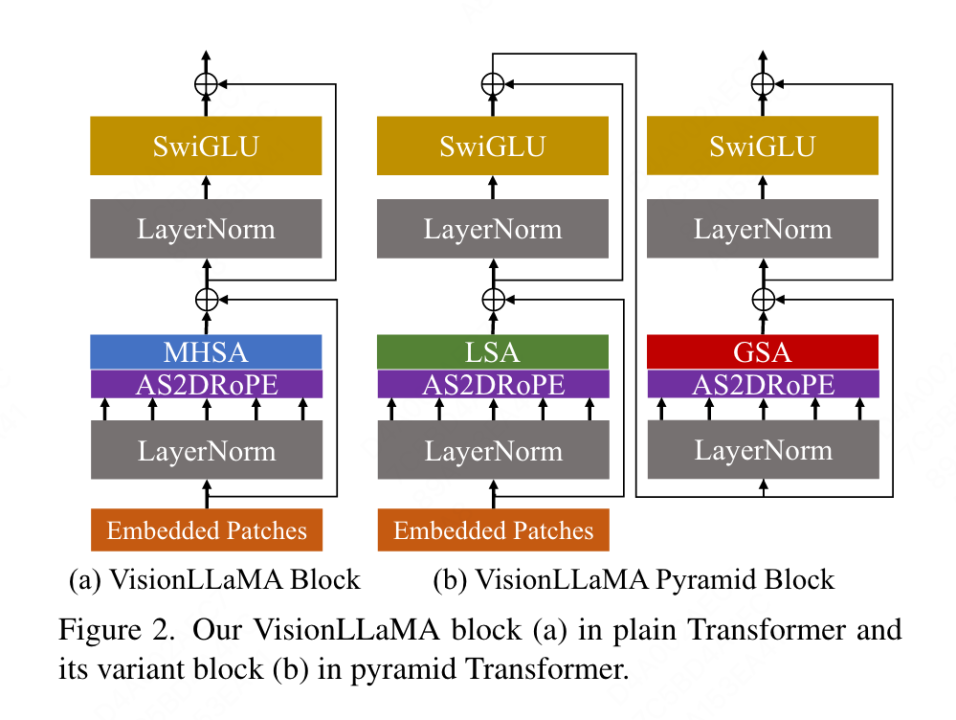Vit Block 全面超越ViT,美团、浙大等提出视觉任务统一架构VisionLLAMA_新浪科技_新浪网