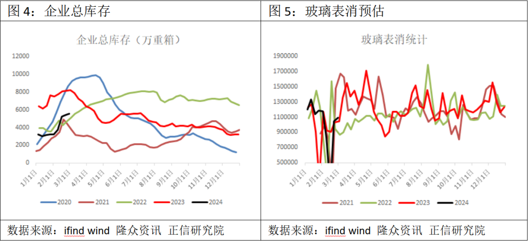 利润端:玻璃高利润状态已经维持较长时间,体现为产线爬坡至历史巅峰