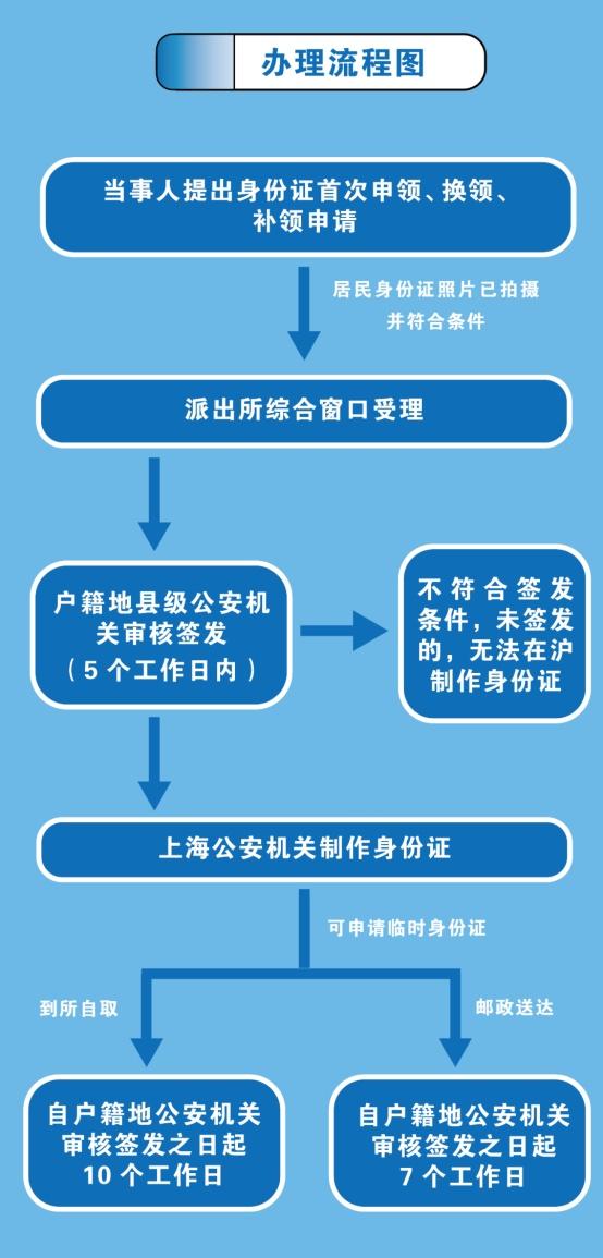 不在户籍地,身份证申领,换领,补领怎么办?_新浪财经_新浪网