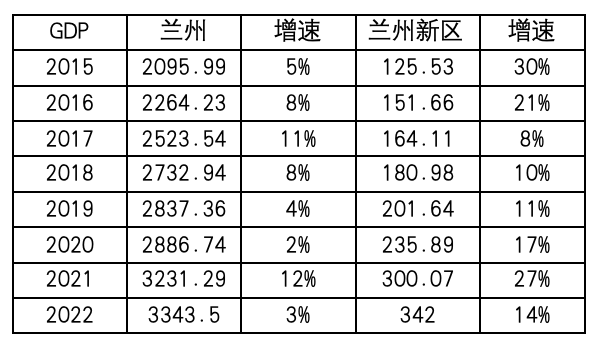 自成立以来,兰州新区gdp从最初不足5亿元增长到2022年的342亿元,增长