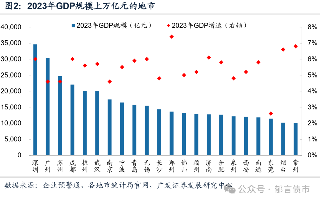 从gdp总量来看,江苏,福建,山东,浙江,广东和河北的地市经济实力整体较