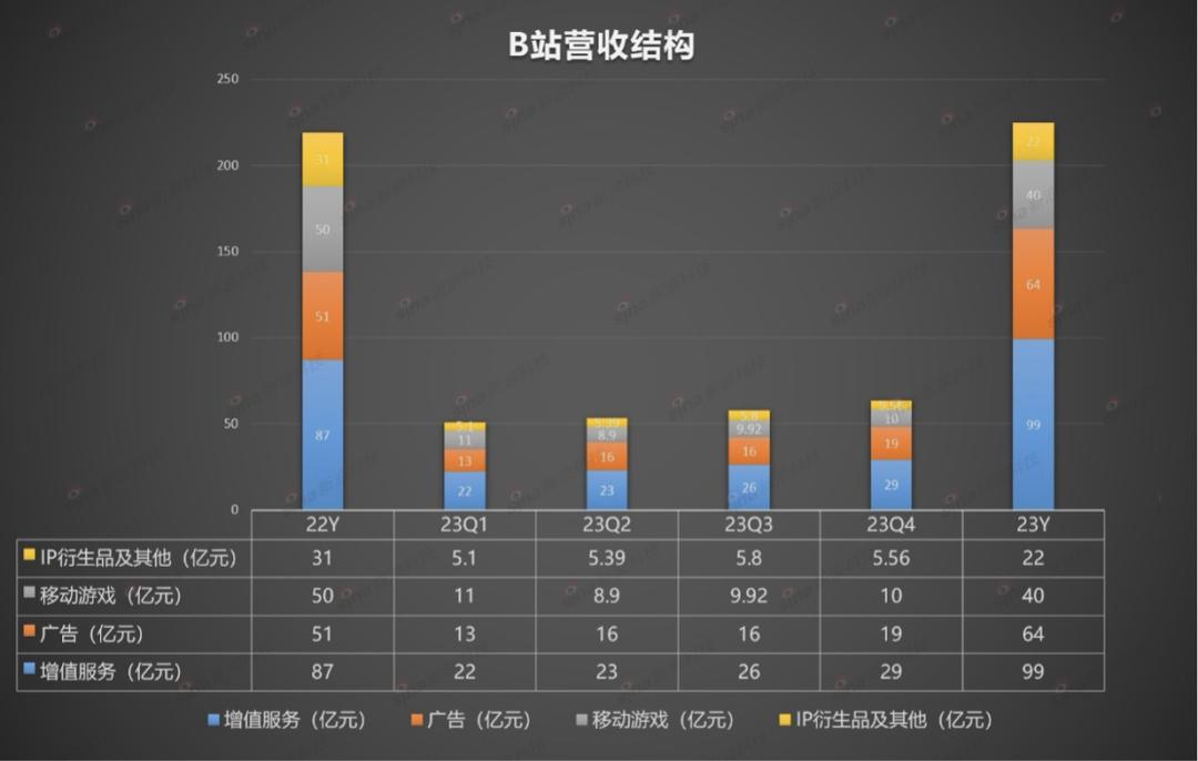 B站又亏了48亿，UP主激励增幅少了，陈睿坚定Q3「大翻盘」？