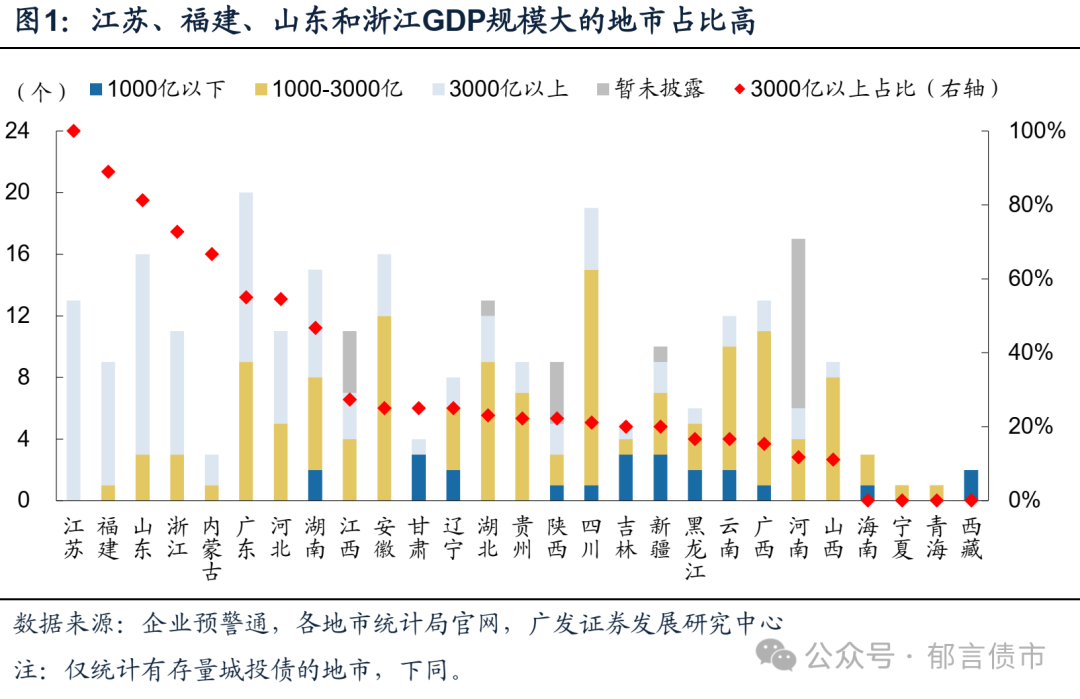 从gdp总量来看,江苏,福建,山东,浙江,广东和河北的地市经济实力整体较