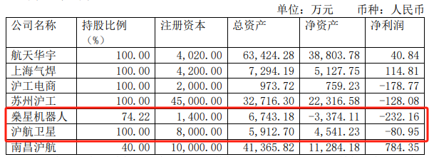 图片：上海沪工子公司业绩情况，来源：公司2023年半年度报告。