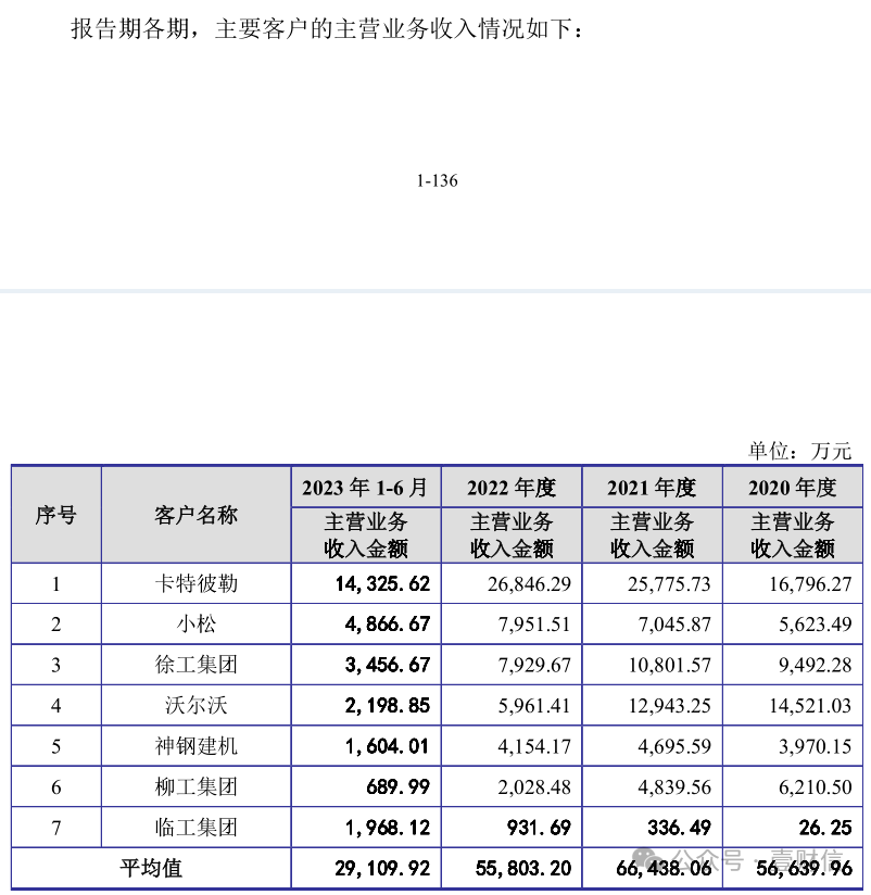 （截图来自耀坤液压的首轮问询回复）