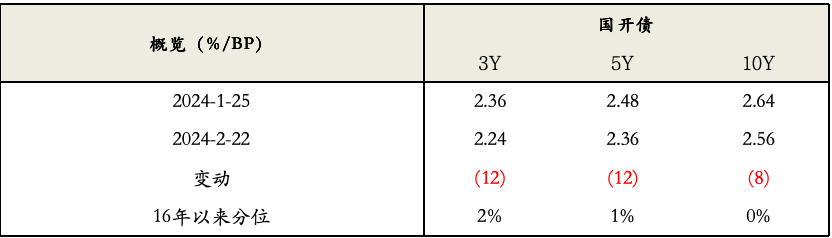 数据来源：WIND、泰康资产，截至2024年02月22日