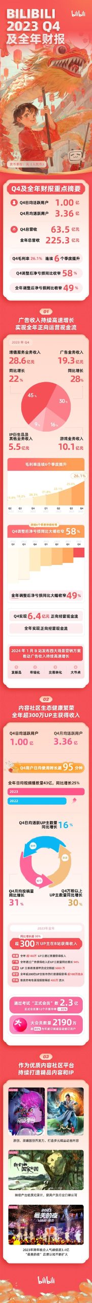 爱奇艺财报：2023年爱奇艺总营收319亿元 同比增长10%