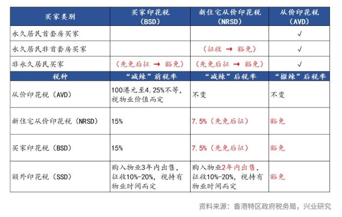 香港楼市“减辣”-“撤辣”前后印花税对比。 图源：兴业研究