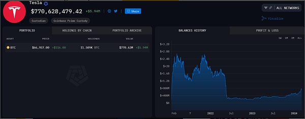 特斯拉又购入价值7000万美元的BTC？