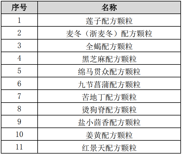 吉林敖东:子公司11个中药配方颗粒获上市备案凭证|吉林敖东_新浪财经
