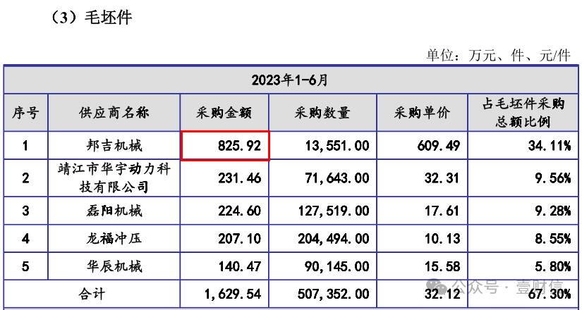 （截图来自耀坤液压招股书）