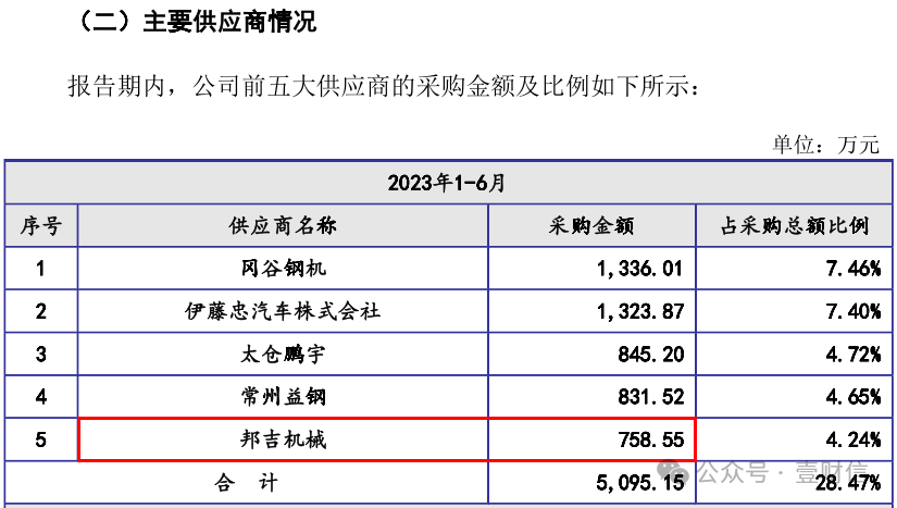 （截图来自耀坤液压招股书）