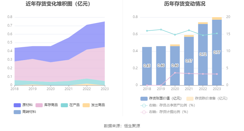 2023年全年,公司研发投入金额为5523.24万元,同比增长23.