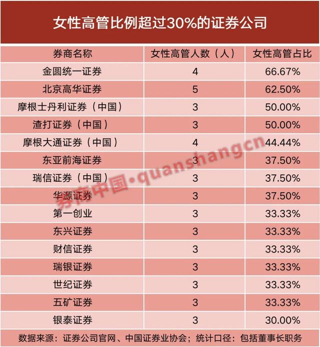 揭密券商女高管！占比不足两成，8名担任“掌门人”……