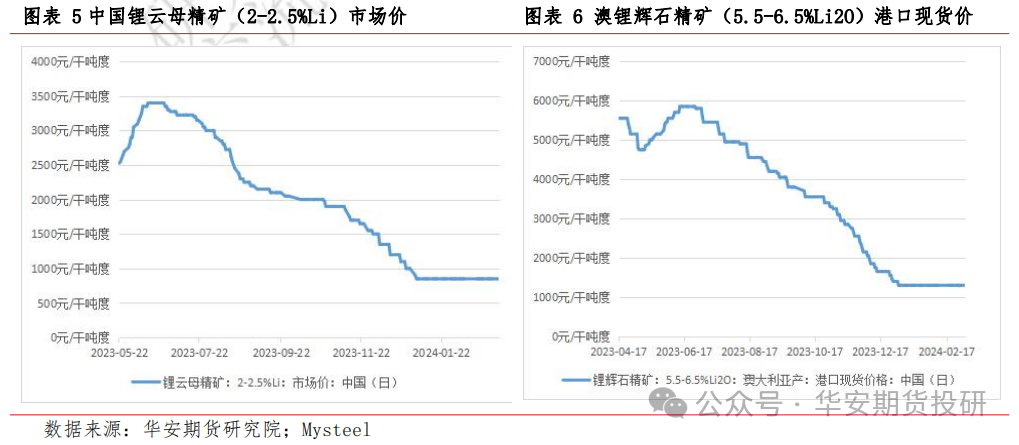 不过截至目前,据笔者追踪,除中国锂辉石精矿cif价上调约3个百分点外