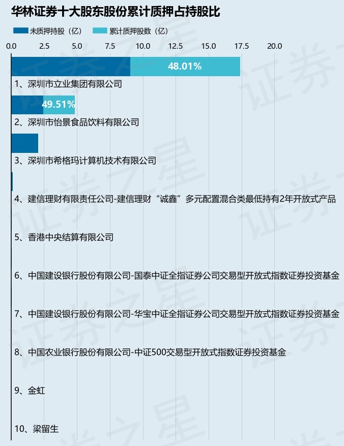 华林证券(002945)股东深圳市立业集团有限公司质押6200万股,占总股本