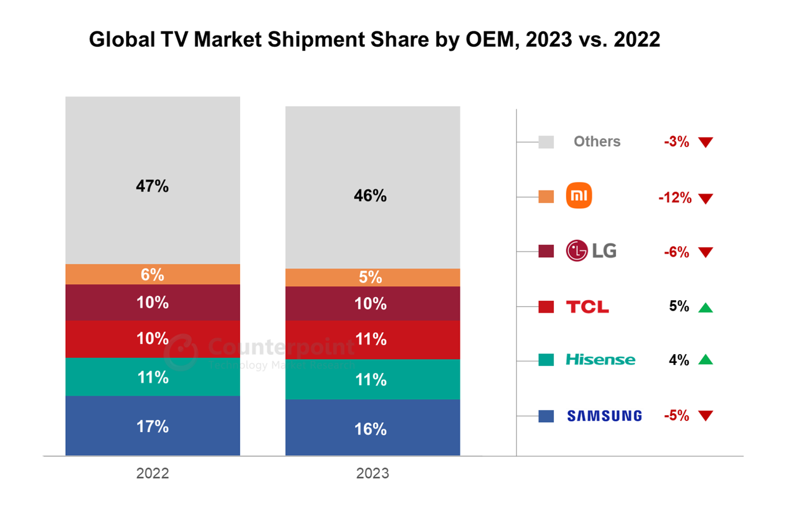 Counterpoint：2023年全球电视出货量下降3%