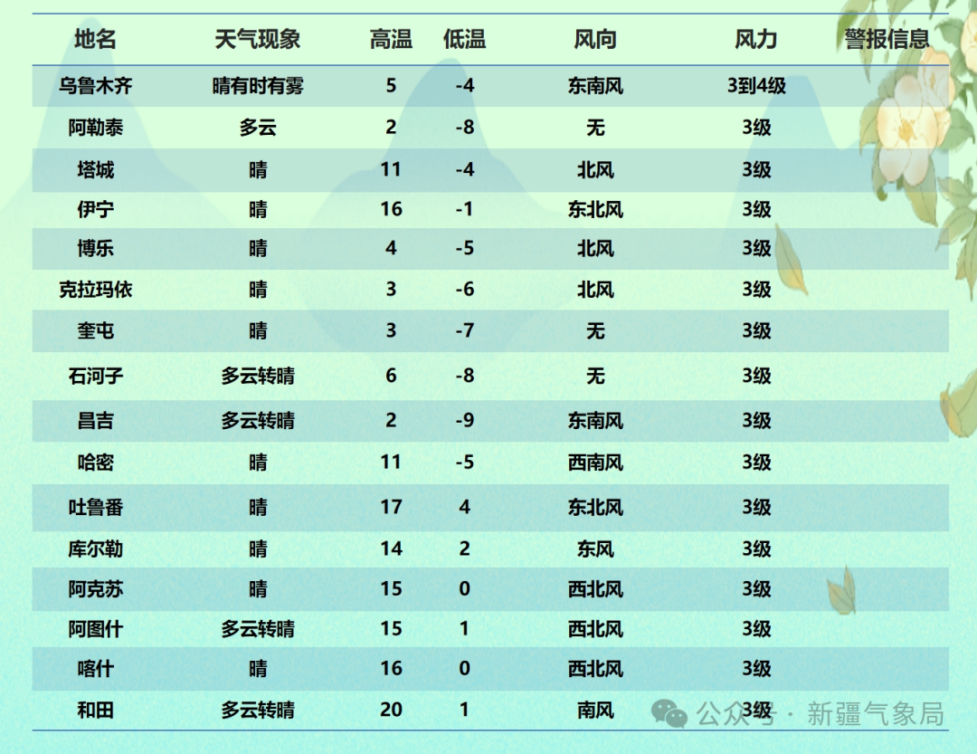 地州首府3月9日天气预报.来源:新疆气象局