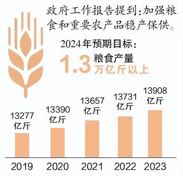 图片说明: 粮食产量