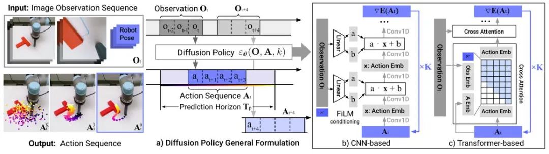 图 4：Diffusion Policy 模型示意图