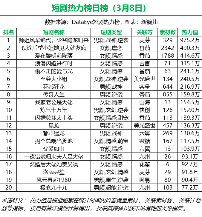 8日短剧消耗日榜：《师姐风华绝代》连续两天第一，大盘6412万