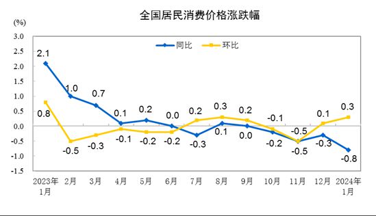 春节错位叠加油价上涨 2月CPI或止步“四连负”|CPI