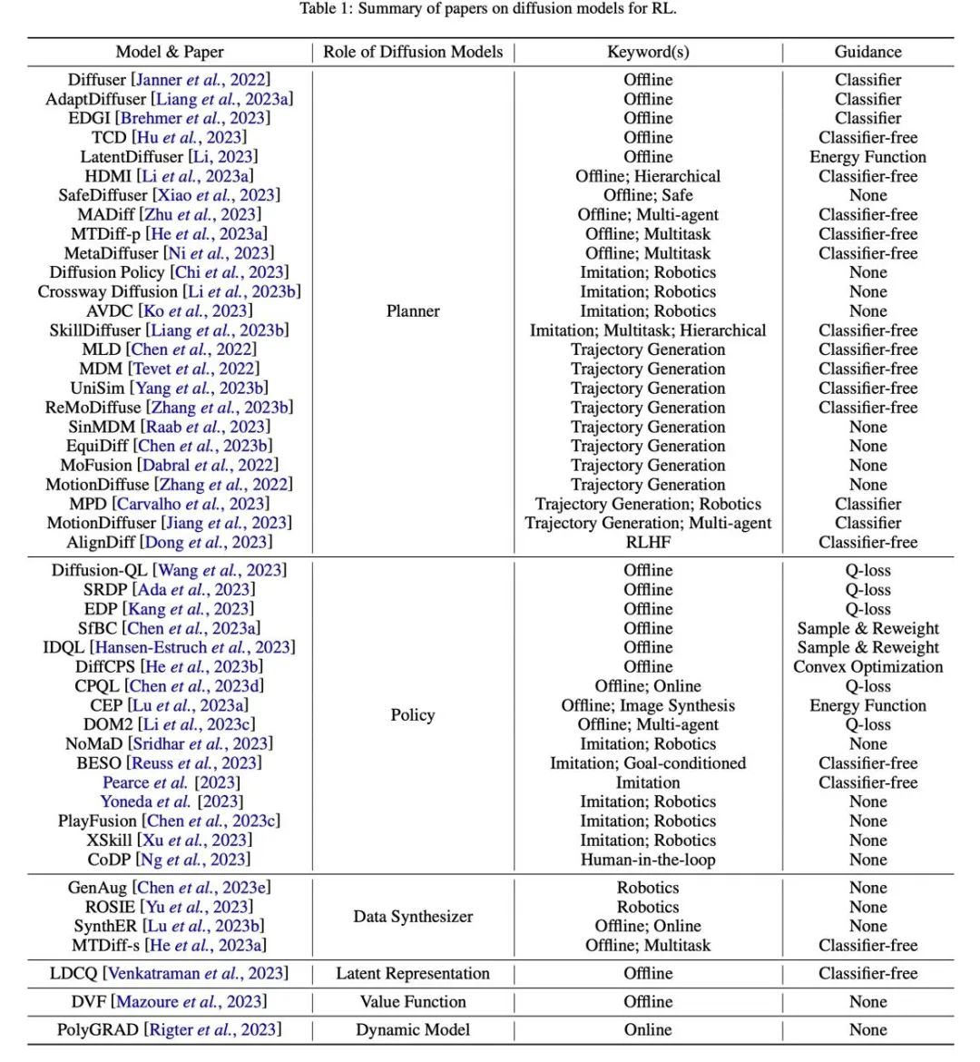 图 7：相关论文汇总分类表格。为了在在线评估时生成高奖励的轨迹，扩散模型可以同时生成多步规划序列。综述最后对用扩散模型解决强化学习问题的领域提出未来发展方向的展望。准备向门口走去，扩散策略在由多个行为策略采样的多模态数据集中表现良好。</p><p cms-style=