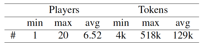 表 2：剧本杀数据集中游戏剧本的玩家数量和token统计。