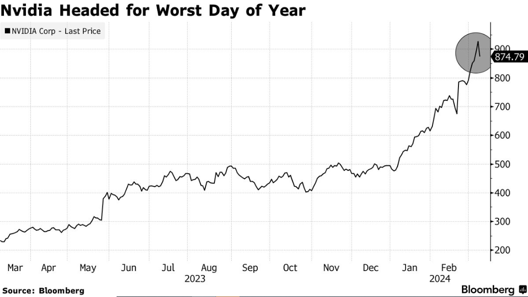 从+5%到-5%！英伟达盘中重挫逾10% 所有人都在问：Why？|英伟达