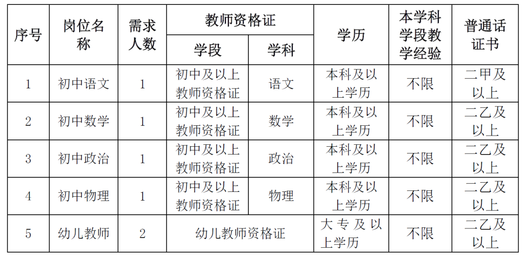 生以上学历或中级以上职称可放宽至45周岁),具备相应学段教师资格证