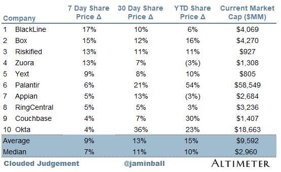 saas趋势追踪丨snowflake等公司营收低于市场预期,十大saas股该何去何