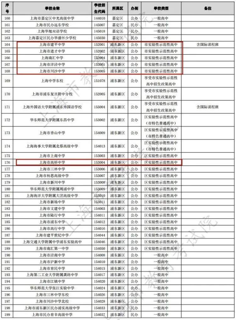 浦东新区现有区属的市实验性示范性高中有:上海市建平中学,上海市进才