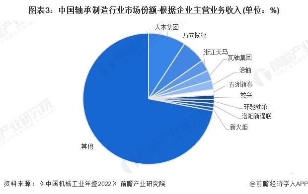 轴承品牌排行_「前瞻解读」2024-2029年中国轴承制造行业市场排名及需求分析