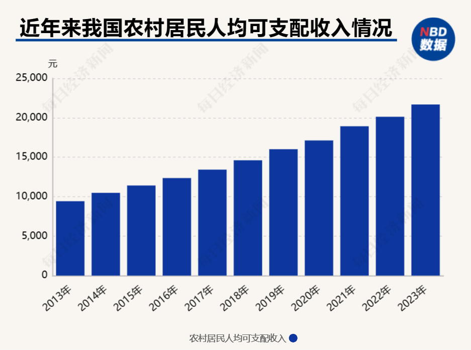 2023年我国农村居民人均可支配收入21691元,较上年增长7.
