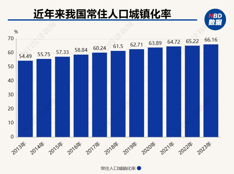 根据相关研究,到2035年,我国的城镇化率有望达到74%左右,届时乡村人口
