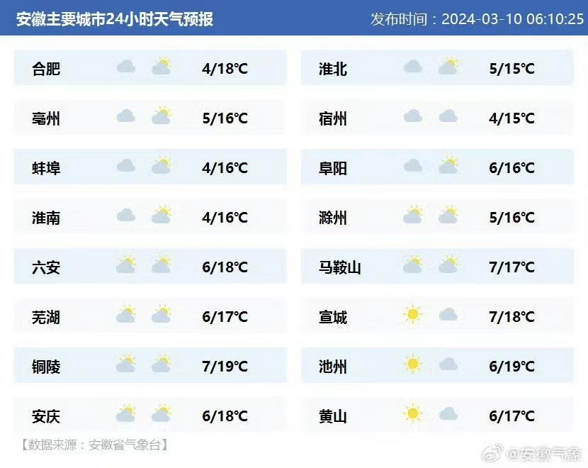 今日天气图源:阜阳日报微信公众号据"阜阳日报"消息,徐淮阜高速阜阳段