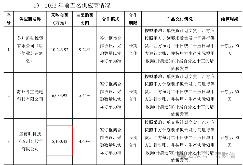 （数据来自春光科技问询函回复）