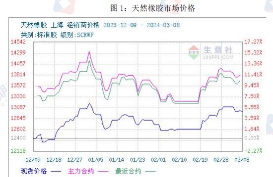天然橡胶价格
