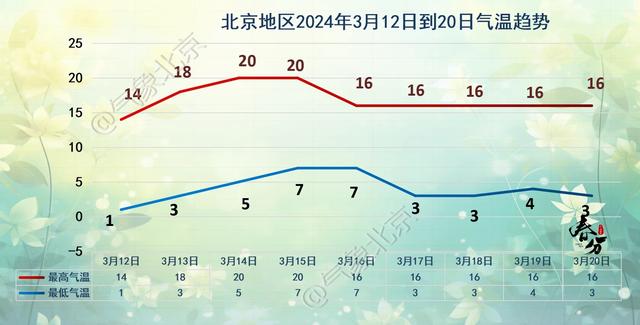 北京本周气温一路高升,周四周五最高气温将达20℃_新浪财经_新浪网