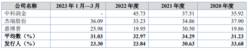 可比公司毛利率比较分析,图片来源:招股书